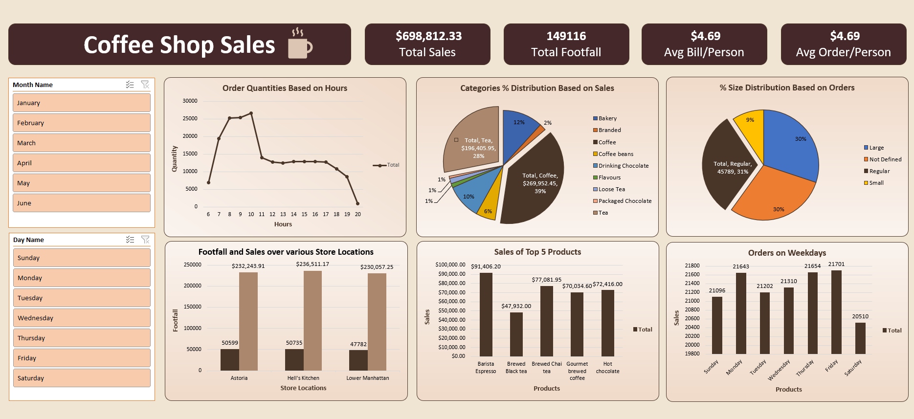 Coffee Shop Excel Dashboard